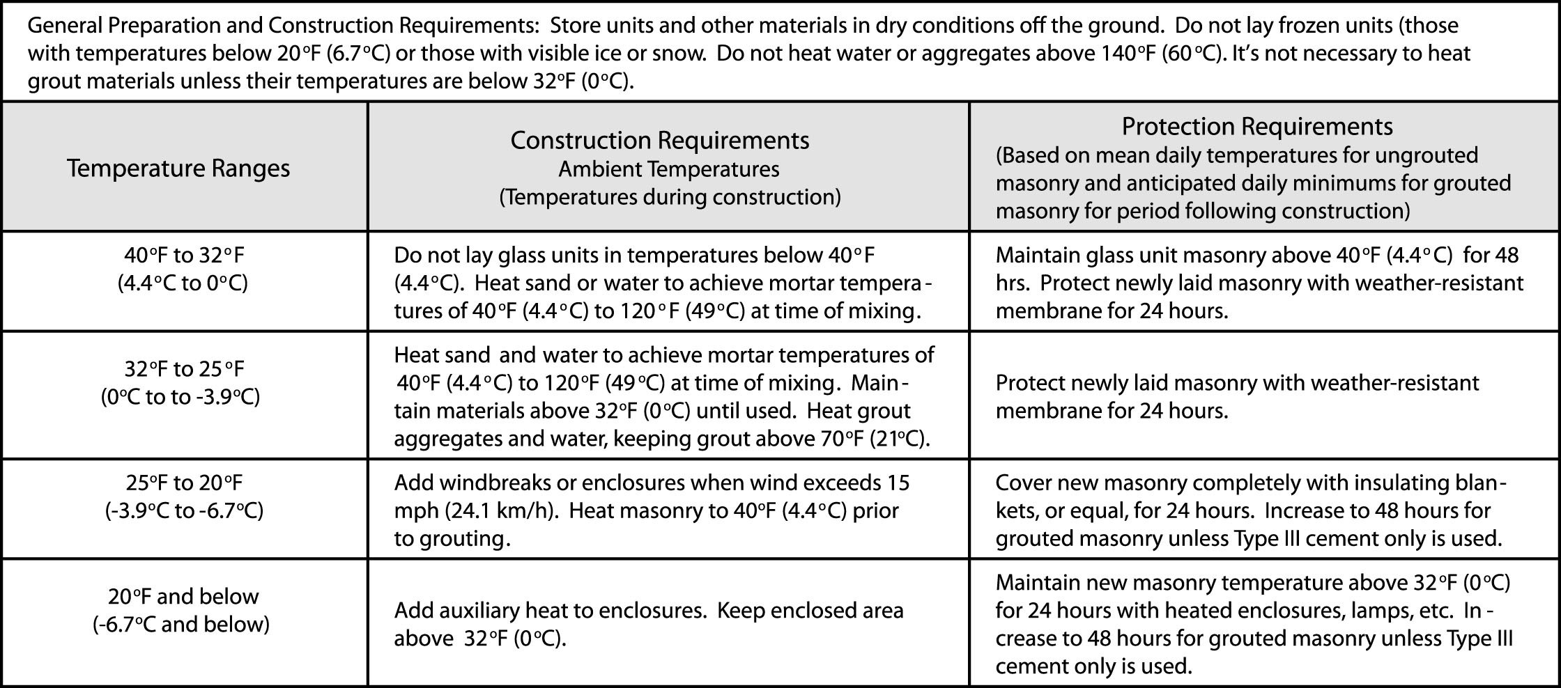 Cold Weather Masonry Construction